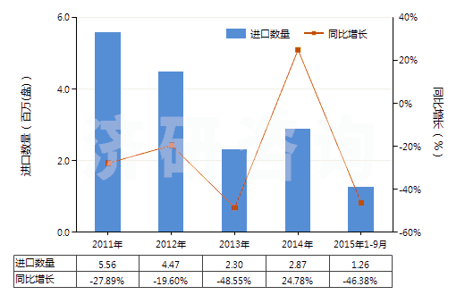 2011-2015年9月中國(guó)未錄制的寬度超過(guò)4毫米,但不超過(guò)6.5毫米的磁帶(HS85232922)進(jìn)口量及增速統(tǒng)計(jì)